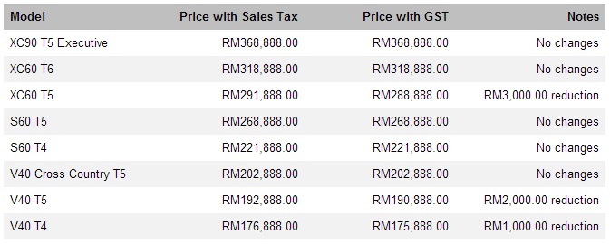 GST: Volvo Car Malaysia announces vehicle price reduction for its