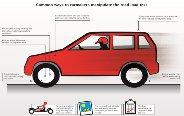 common-ways-carmakers-manipulate-tests-1