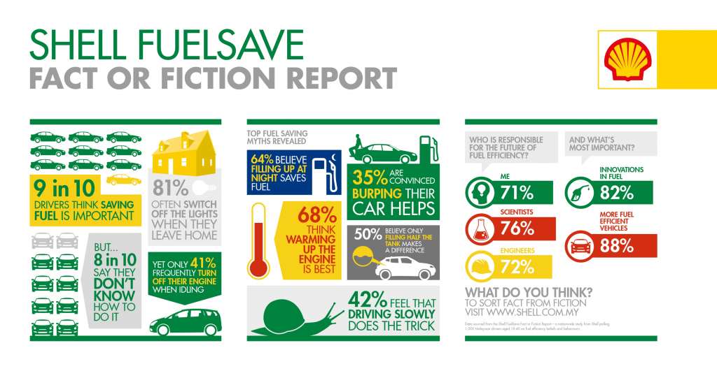 MALAYSIA_Shell FuelSave Fact or Fiction Study