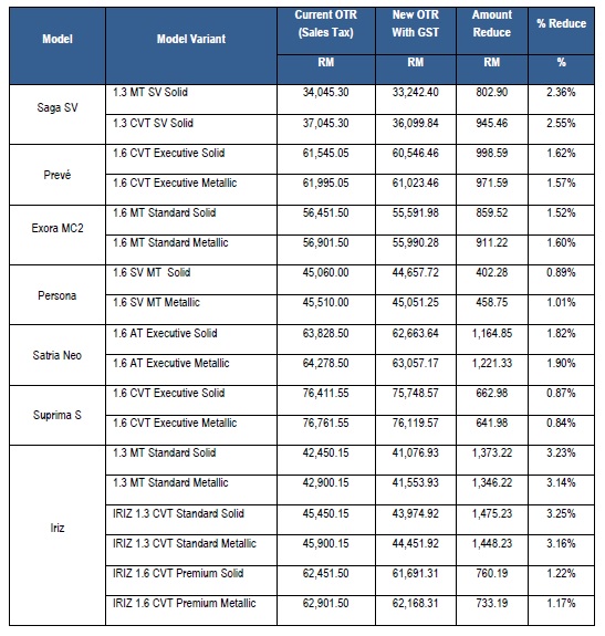 Proton post-GST price list