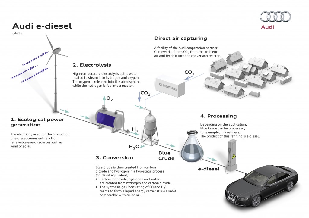 Several chemical reactions are necessary to produce Audi e-diesel