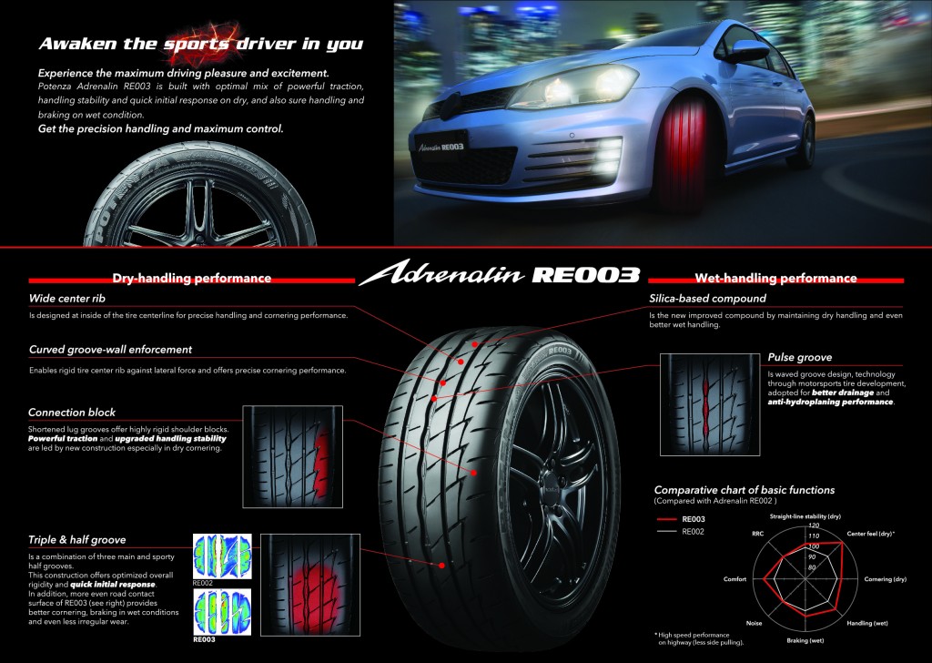 Tyres: Bridgestone Potenza Adrenalin RE003 launched 
