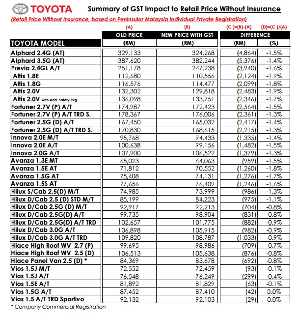 Toyota Price list