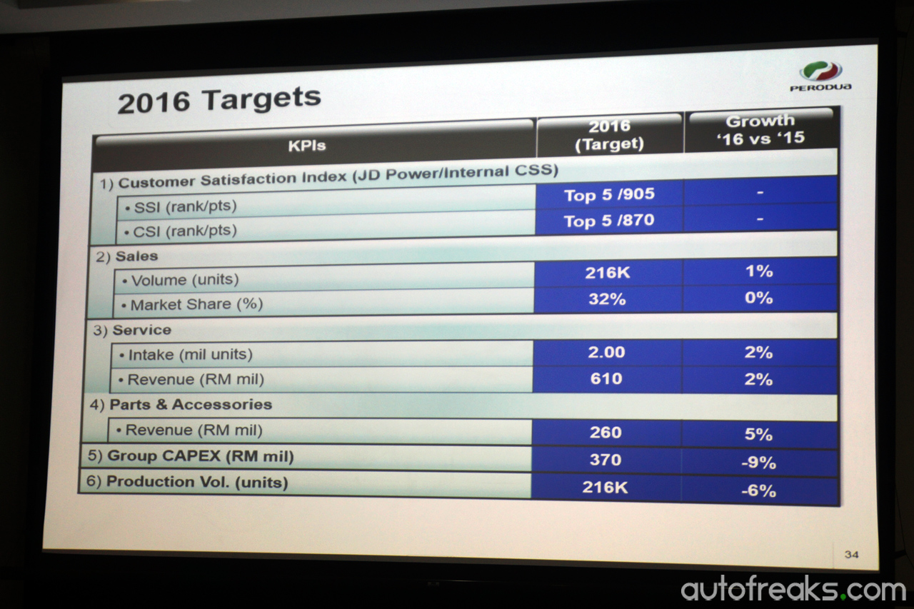 Perodua_Performance_review_2016 (2)