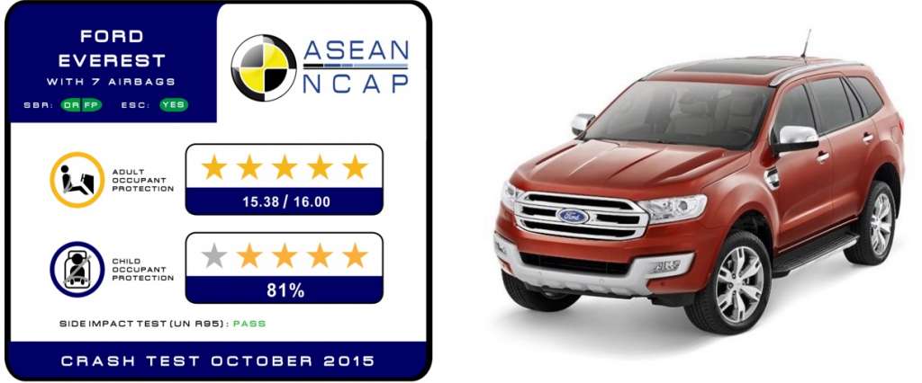 Ford Everest gets ASEAN NCAP's 5-Star Safety Rating 