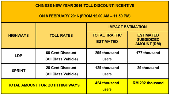 Toll discount