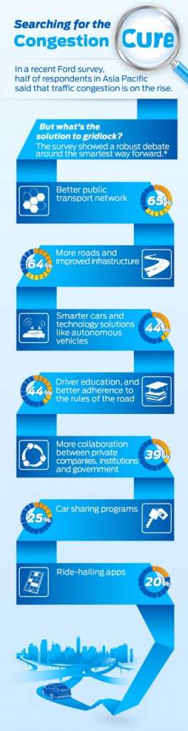 MWC Congestion Survey Infographic