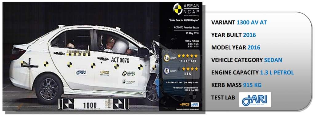 Perodua Bezza Receives 5-Star Rating in ASEAN NCAP Crash 