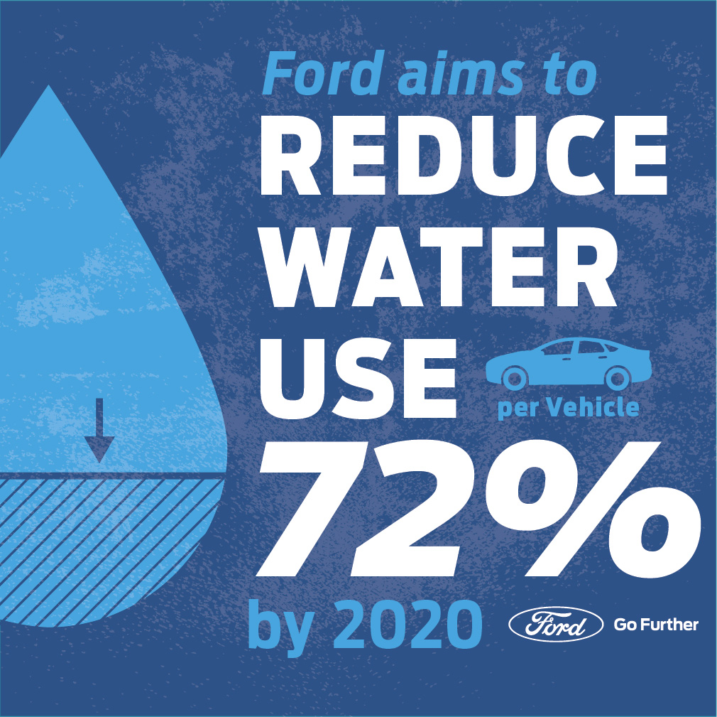 Ford is aiming to reduce its use of the world’s most precious resource – water – by nearly three-fourths as it takes its next step toward using zero potable (drinking) water for vehicle manufacturing.