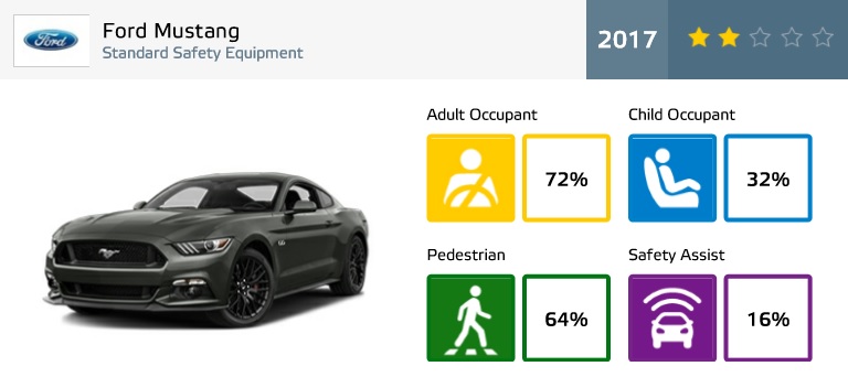 Ford Mustang Euro NCAP crash test